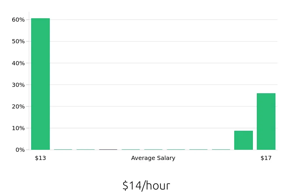 Graph depicting the hourly salary distribution for To Go Specialist jobs in Niagara Falls, NY, showing an average salary of $14 with varying distribution percentages across salary ranges.