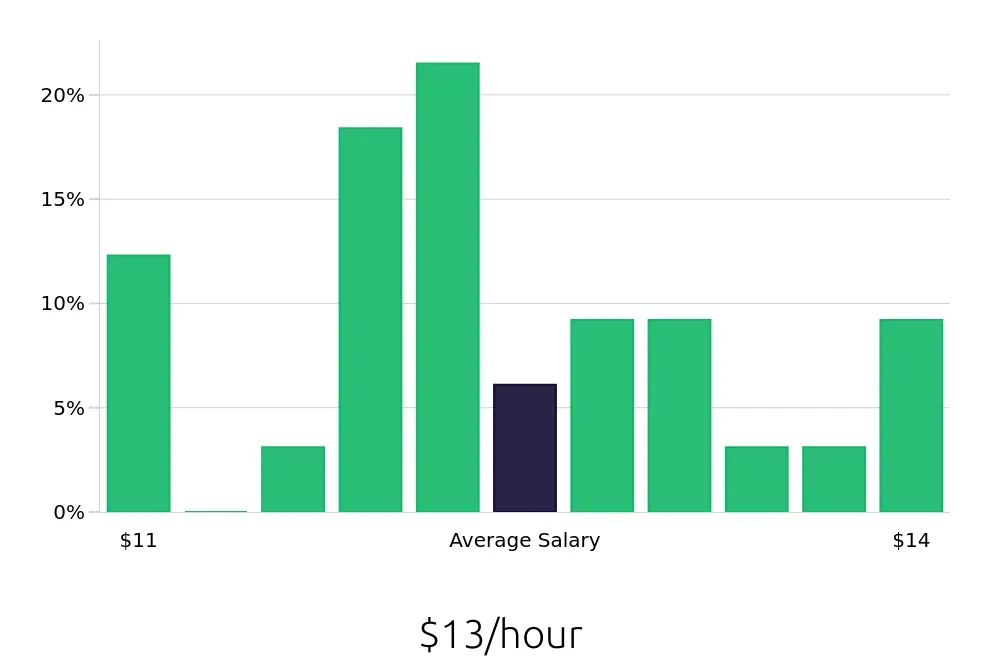 Graph depicting the hourly salary distribution for To Go Specialist jobs in Norfolk, VA, showing an average salary of $13 with varying distribution percentages across salary ranges.
