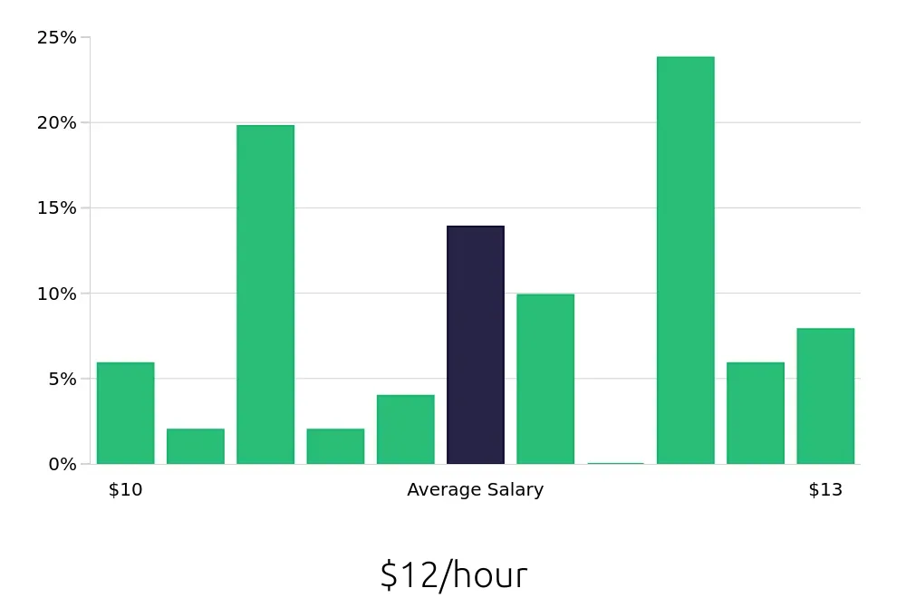 Graph depicting the hourly salary distribution for To Go Specialist jobs in Norman, OK, showing an average salary of $12 with varying distribution percentages across salary ranges.