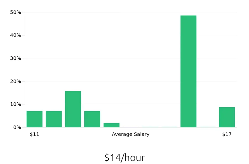 Graph depicting the hourly salary distribution for To Go Specialist jobs in North Charleston, SC, showing an average salary of $14 with varying distribution percentages across salary ranges.