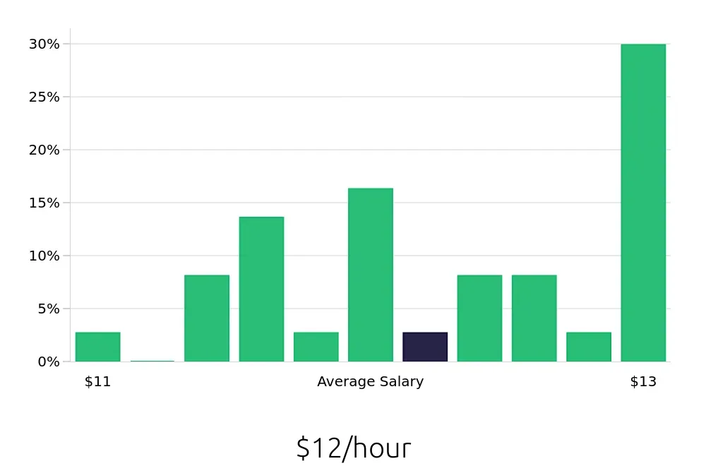 Graph depicting the hourly salary distribution for To Go Specialist jobs in North Little Rock, AR, showing an average salary of $12 with varying distribution percentages across salary ranges.