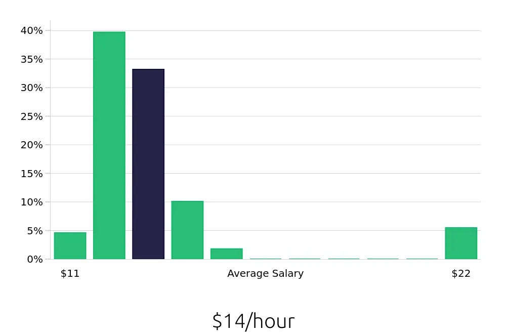 Graph depicting the hourly salary distribution for To Go Specialist jobs in Ocala, FL, showing an average salary of $14 with varying distribution percentages across salary ranges.