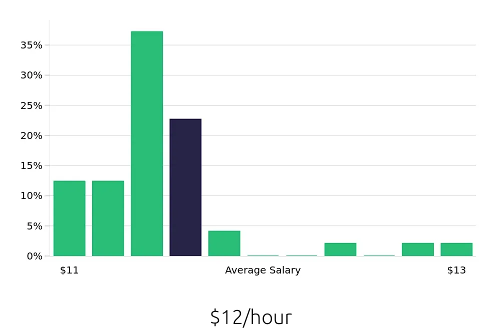 Graph depicting the hourly salary distribution for To Go Specialist jobs in Odessa, TX, showing an average salary of $12 with varying distribution percentages across salary ranges.