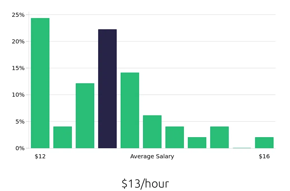 Graph depicting the hourly salary distribution for To Go Specialist jobs in Omaha, NE, showing an average salary of $13 with varying distribution percentages across salary ranges.