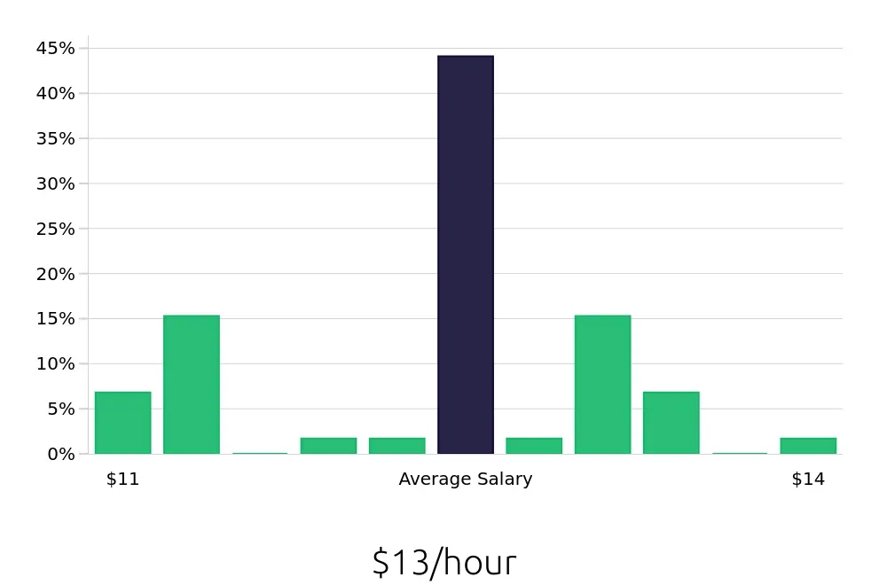 Graph depicting the hourly salary distribution for To Go Specialist jobs in Orem, UT, showing an average salary of $13 with varying distribution percentages across salary ranges.