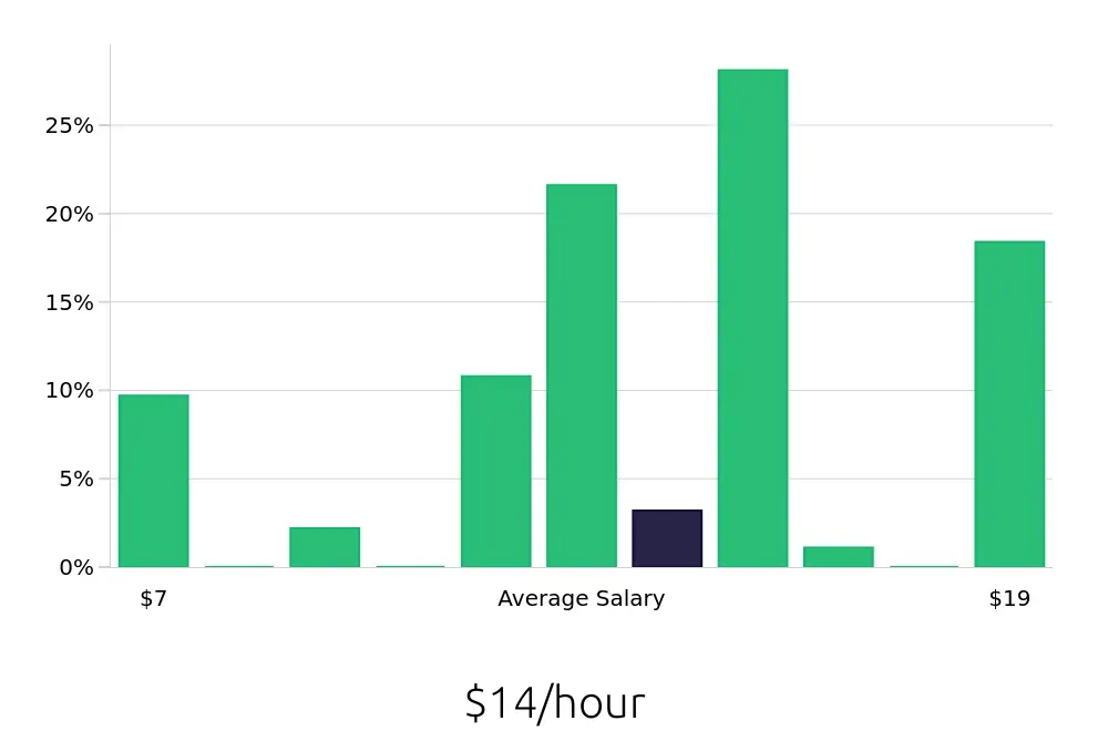 Graph depicting the hourly salary distribution for To Go Specialist jobs in Overland Park, KS, showing an average salary of $14 with varying distribution percentages across salary ranges.