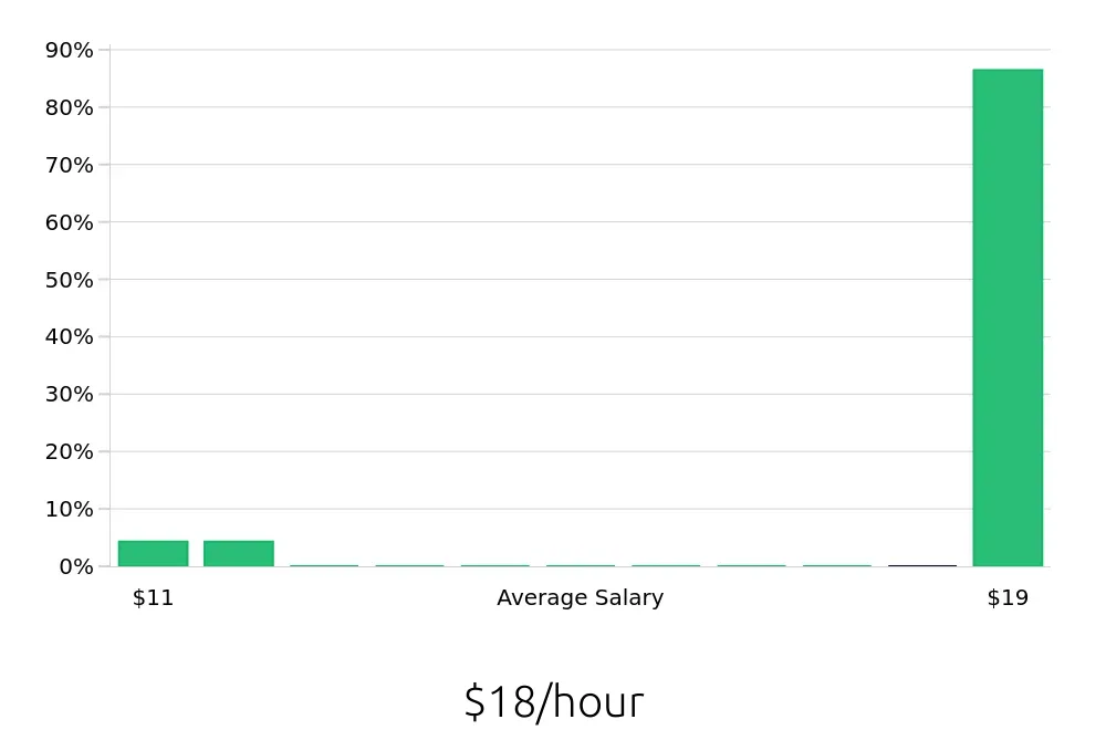Graph depicting the hourly salary distribution for To Go Specialist jobs in Palestine, TX, showing an average salary of $18 with varying distribution percentages across salary ranges.
