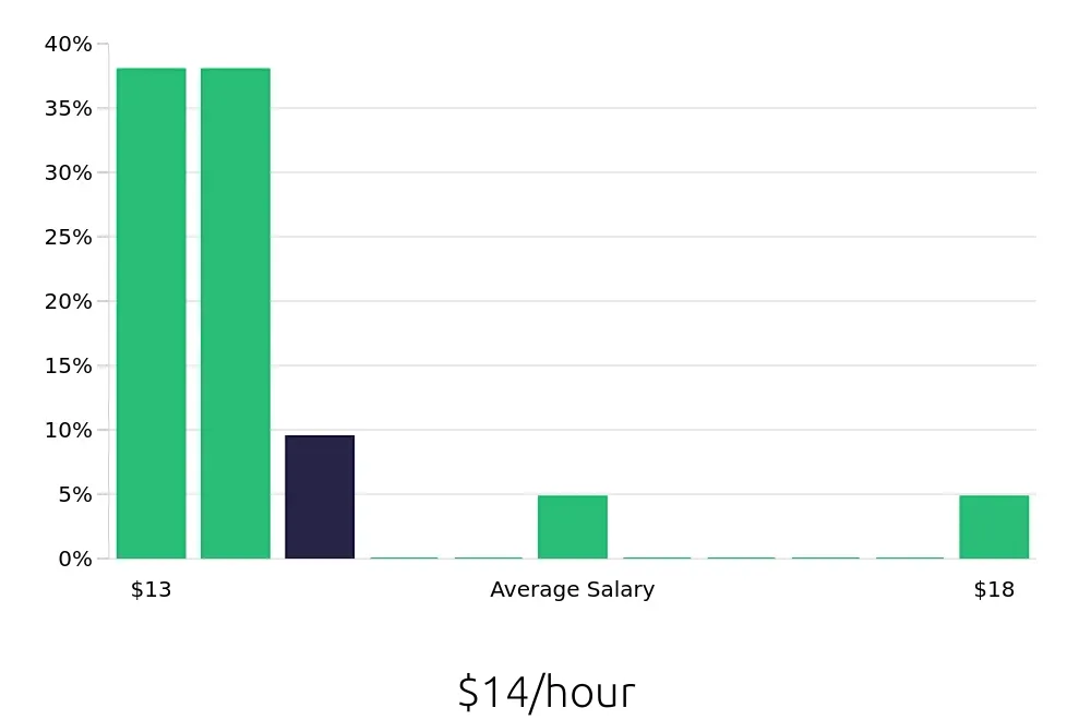 Graph depicting the hourly salary distribution for To Go Specialist jobs in Pasadena, MD, showing an average salary of $14 with varying distribution percentages across salary ranges.