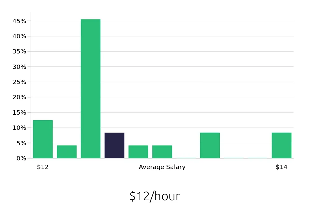 Graph depicting the hourly salary distribution for To Go Specialist jobs in Pelham, AL, showing an average salary of $12 with varying distribution percentages across salary ranges.