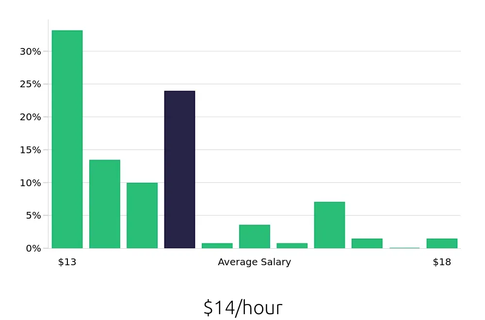 Graph depicting the hourly salary distribution for To Go Specialist jobs in Phoenix, AZ, showing an average salary of $14 with varying distribution percentages across salary ranges.