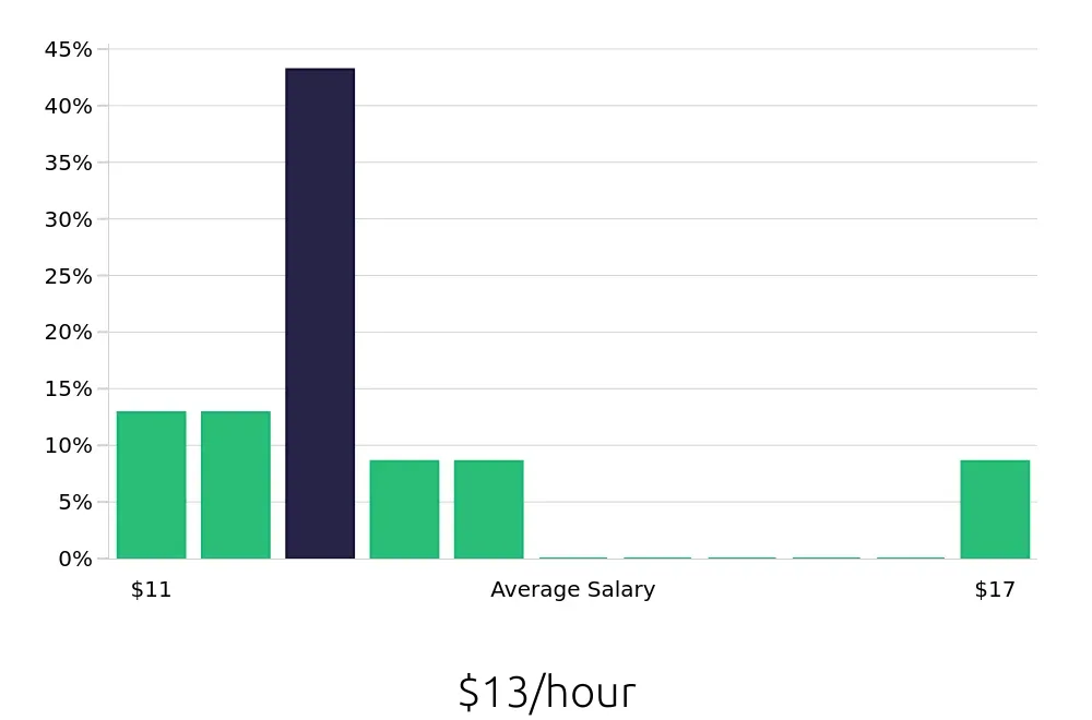 Graph depicting the hourly salary distribution for To Go Specialist jobs in Piedmont, SC, showing an average salary of $13 with varying distribution percentages across salary ranges.