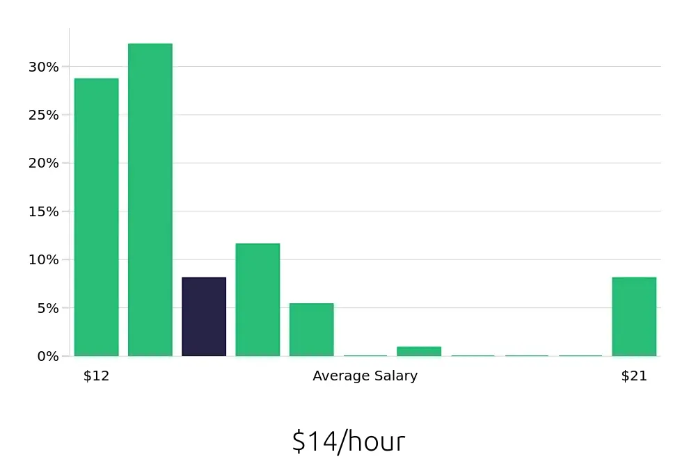 Graph depicting the hourly salary distribution for To Go Specialist jobs in Pittsburgh, PA, showing an average salary of $14 with varying distribution percentages across salary ranges.