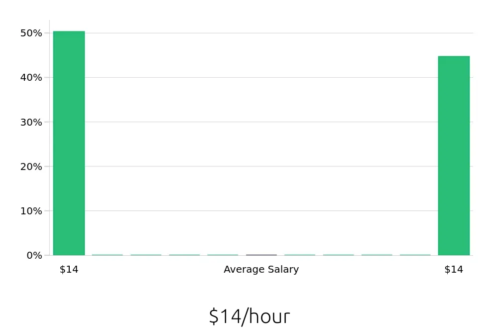 Graph depicting the hourly salary distribution for To Go Specialist jobs in Pittsfield, MA, showing an average salary of $14 with varying distribution percentages across salary ranges.