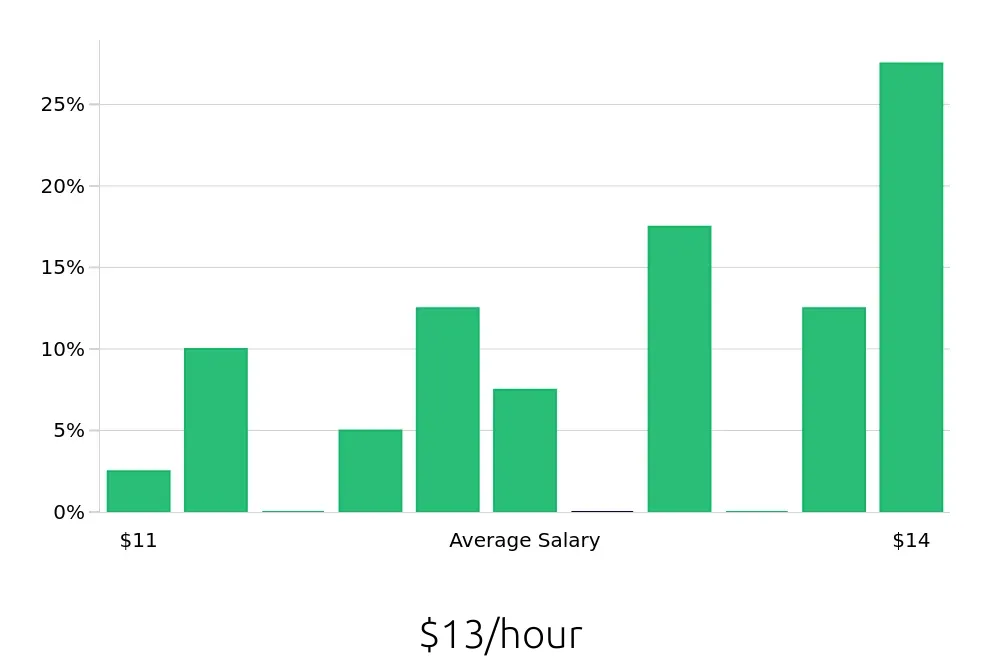 Graph depicting the hourly salary distribution for To Go Specialist jobs in Princeton, WV, showing an average salary of $13 with varying distribution percentages across salary ranges.