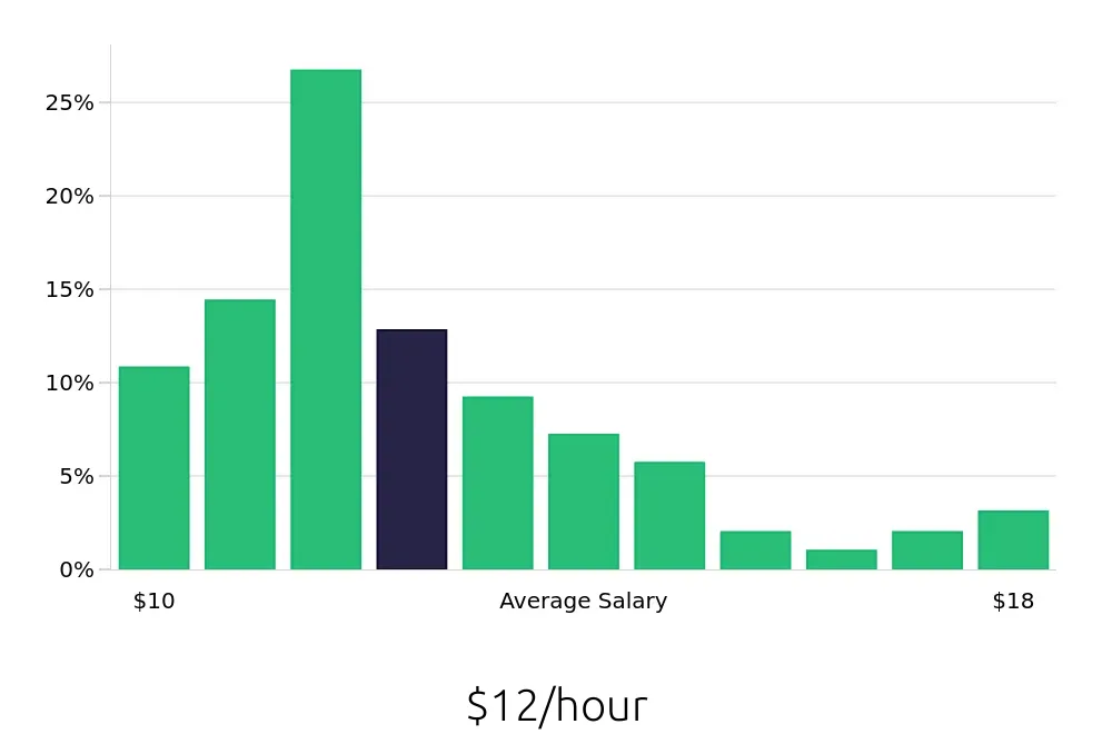 Graph depicting the hourly salary distribution for To Go Specialist jobs in Raleigh, NC, showing an average salary of $12 with varying distribution percentages across salary ranges.