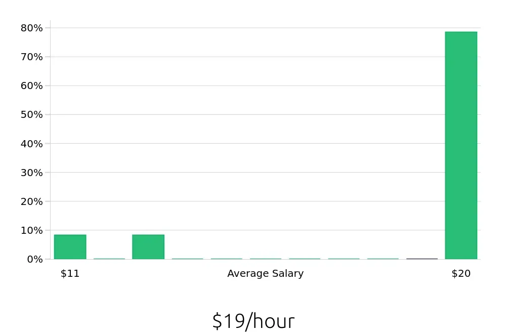 Graph depicting the hourly salary distribution for To Go Specialist jobs in Raytown, MO, showing an average salary of $19 with varying distribution percentages across salary ranges.