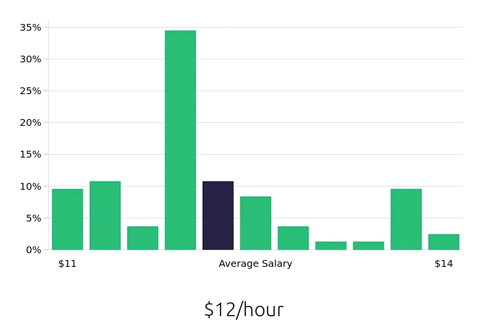 Graph depicting the hourly salary distribution for To Go Specialist jobs in Rocky Mount, NC, showing an average salary of $12 with varying distribution percentages across salary ranges.