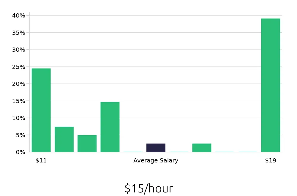 Graph depicting the hourly salary distribution for To Go Specialist jobs in Rogers, AR, showing an average salary of $15 with varying distribution percentages across salary ranges.