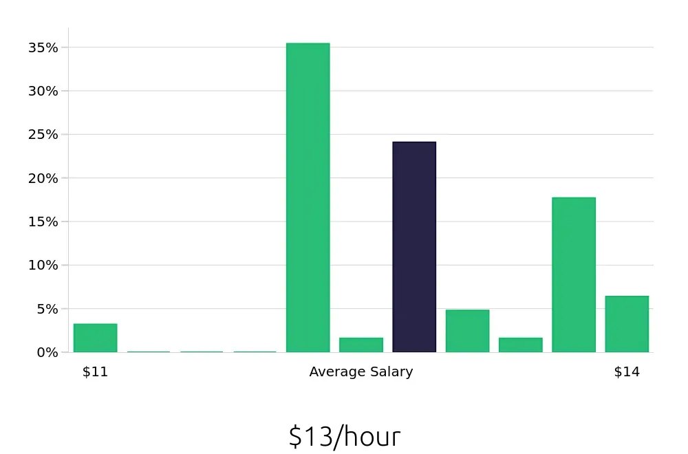 Graph depicting the hourly salary distribution for To Go Specialist jobs in Romeoville, IL, showing an average salary of $13 with varying distribution percentages across salary ranges.
