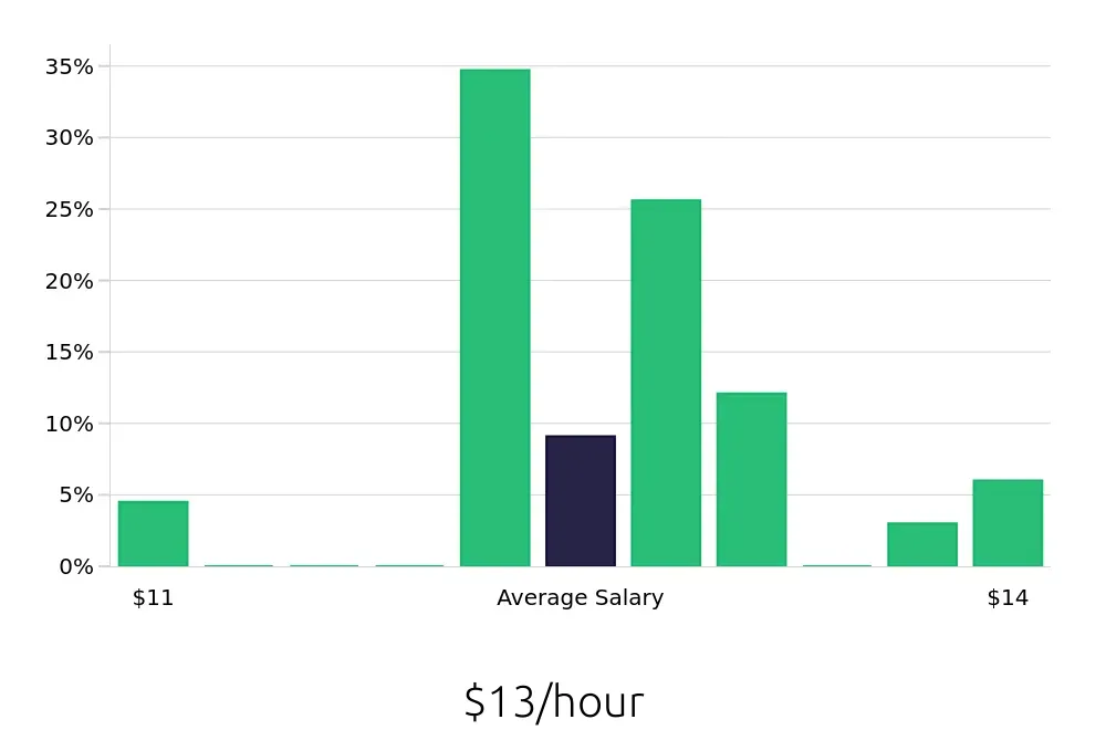 Graph depicting the hourly salary distribution for To Go Specialist jobs in Rosemont, IL, showing an average salary of $13 with varying distribution percentages across salary ranges.
