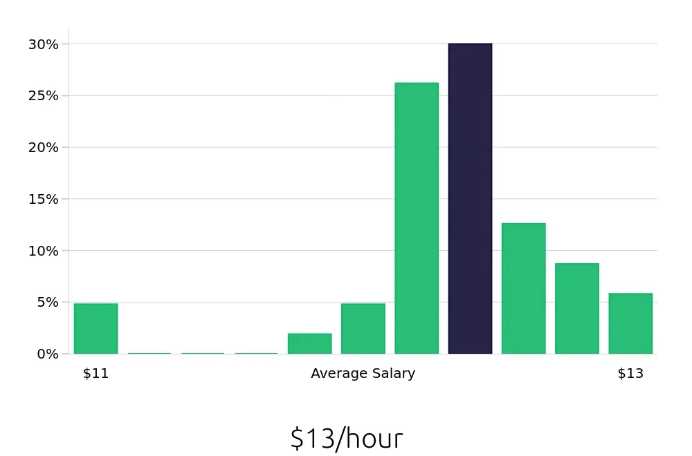 Graph depicting the hourly salary distribution for To Go Specialist jobs in Saint Augustine, FL, showing an average salary of $13 with varying distribution percentages across salary ranges.