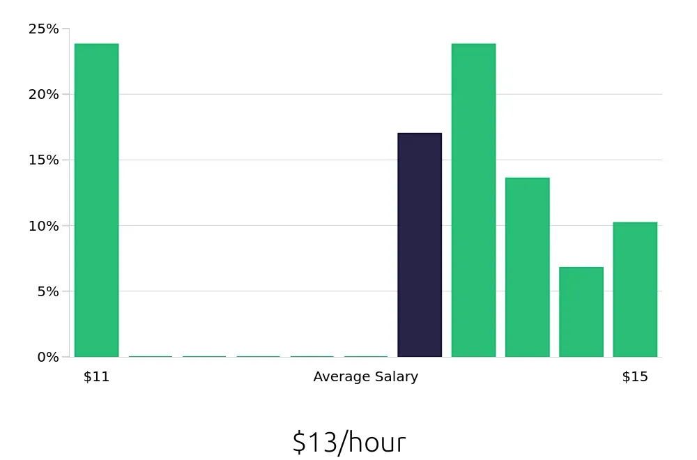 Graph depicting the hourly salary distribution for To Go Specialist jobs in Saint Charles, MO, showing an average salary of $13 with varying distribution percentages across salary ranges.
