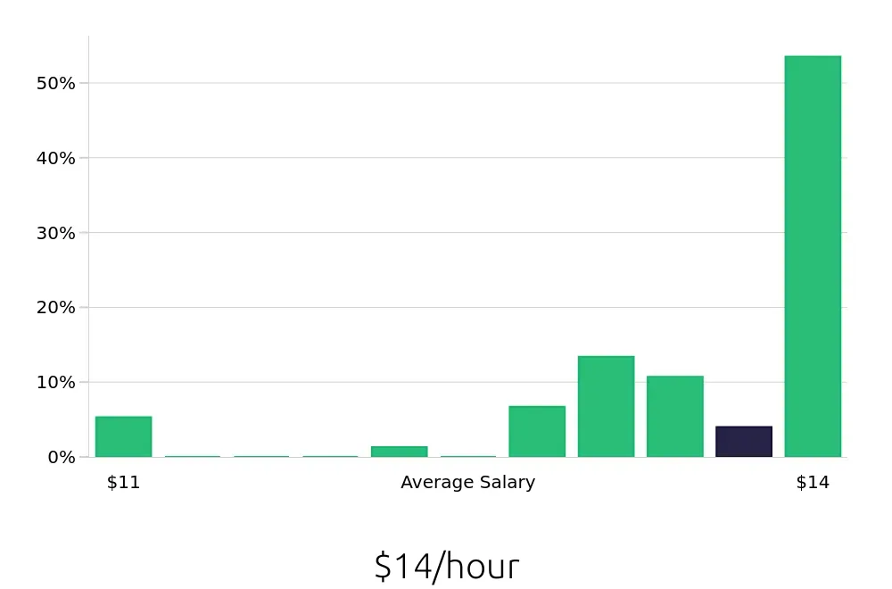Graph depicting the hourly salary distribution for To Go Specialist jobs in Salem, NH, showing an average salary of $14 with varying distribution percentages across salary ranges.