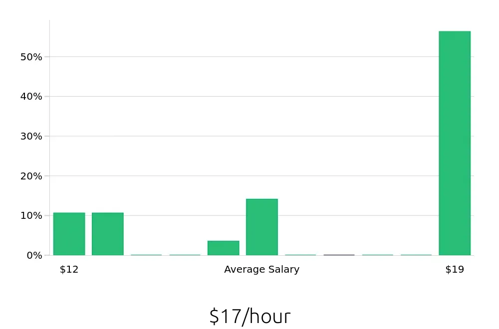 Graph depicting the hourly salary distribution for To Go Specialist jobs in Salem, VA, showing an average salary of $17 with varying distribution percentages across salary ranges.