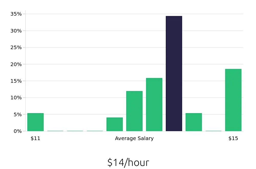 Graph depicting the hourly salary distribution for To Go Specialist jobs in Seabrook, NH, showing an average salary of $14 with varying distribution percentages across salary ranges.