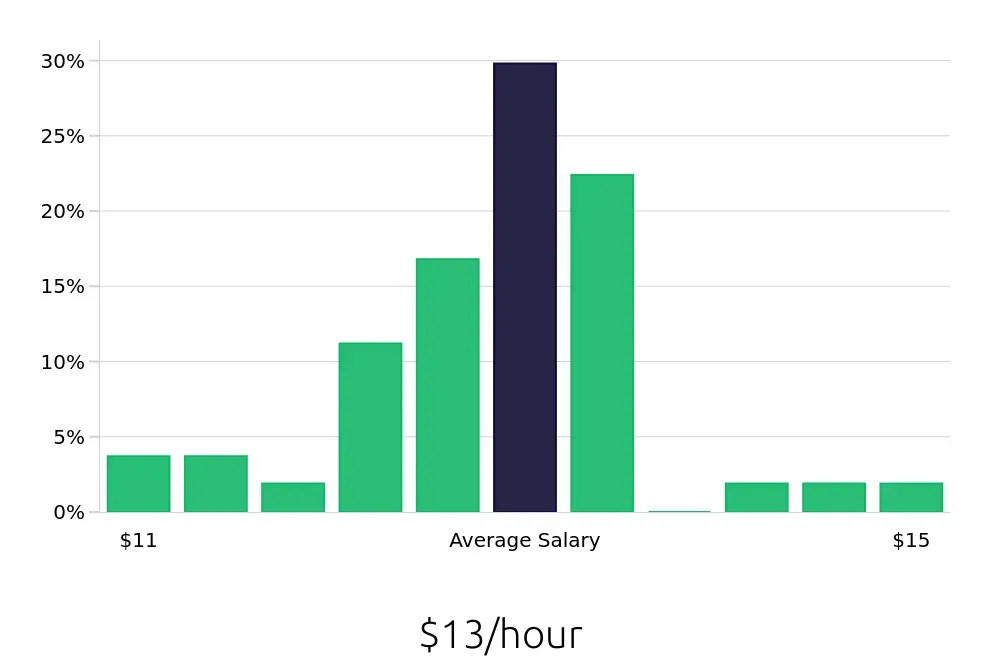 Graph depicting the hourly salary distribution for To Go Specialist jobs in Seymour, IN, showing an average salary of $13 with varying distribution percentages across salary ranges.