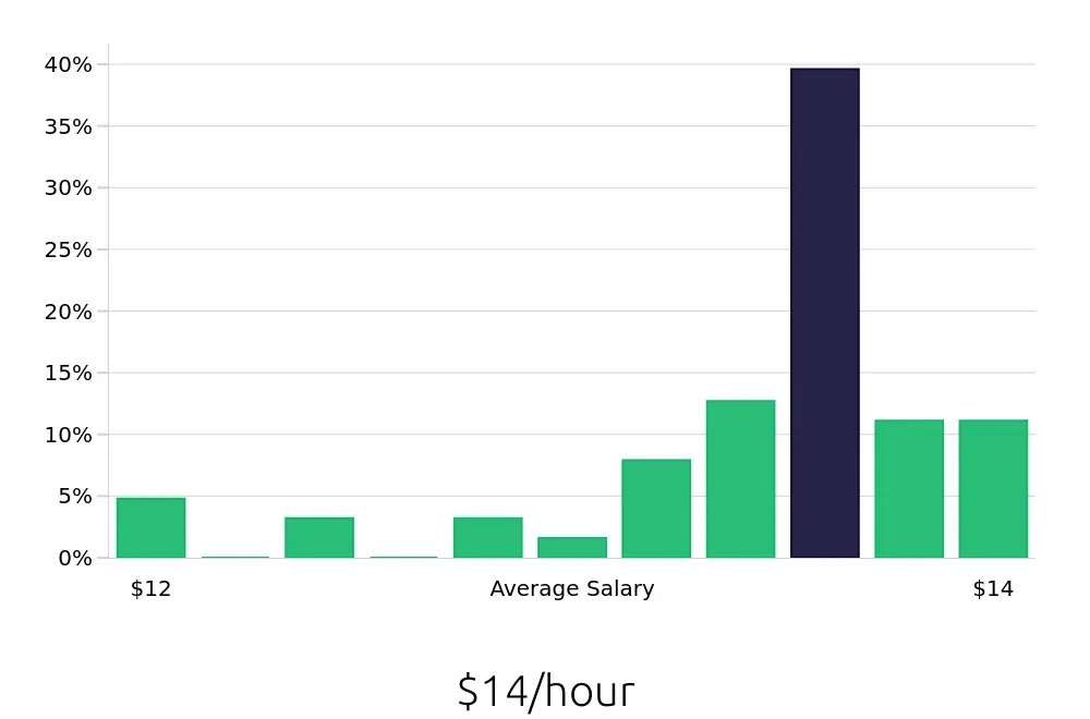 Graph depicting the hourly salary distribution for To Go Specialist jobs in Shakopee, MN, showing an average salary of $14 with varying distribution percentages across salary ranges.