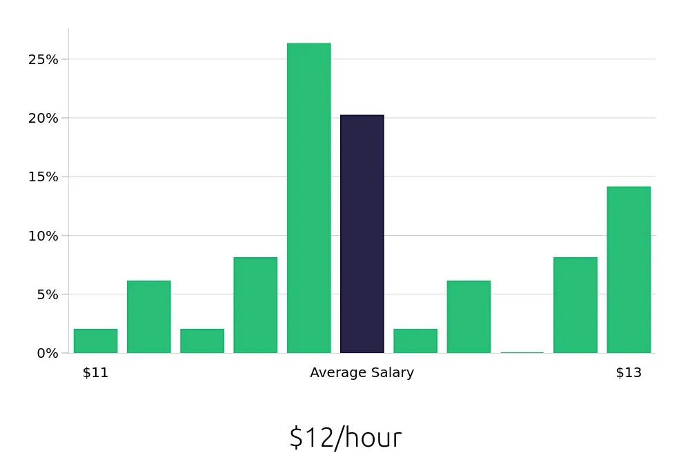 Graph depicting the hourly salary distribution for To Go Specialist jobs in Sherman, TX, showing an average salary of $12 with varying distribution percentages across salary ranges.