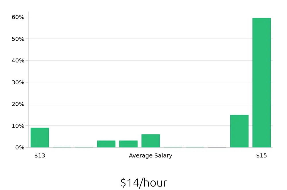 Graph depicting the hourly salary distribution for To Go Specialist jobs in Southfield, MI, showing an average salary of $14 with varying distribution percentages across salary ranges.