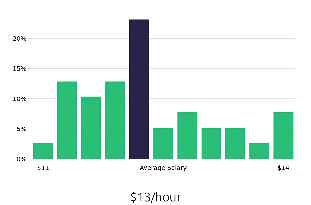 Graph depicting the hourly salary distribution for To Go Specialist jobs in Spartanburg, SC, showing an average salary of $13 with varying distribution percentages across salary ranges.
