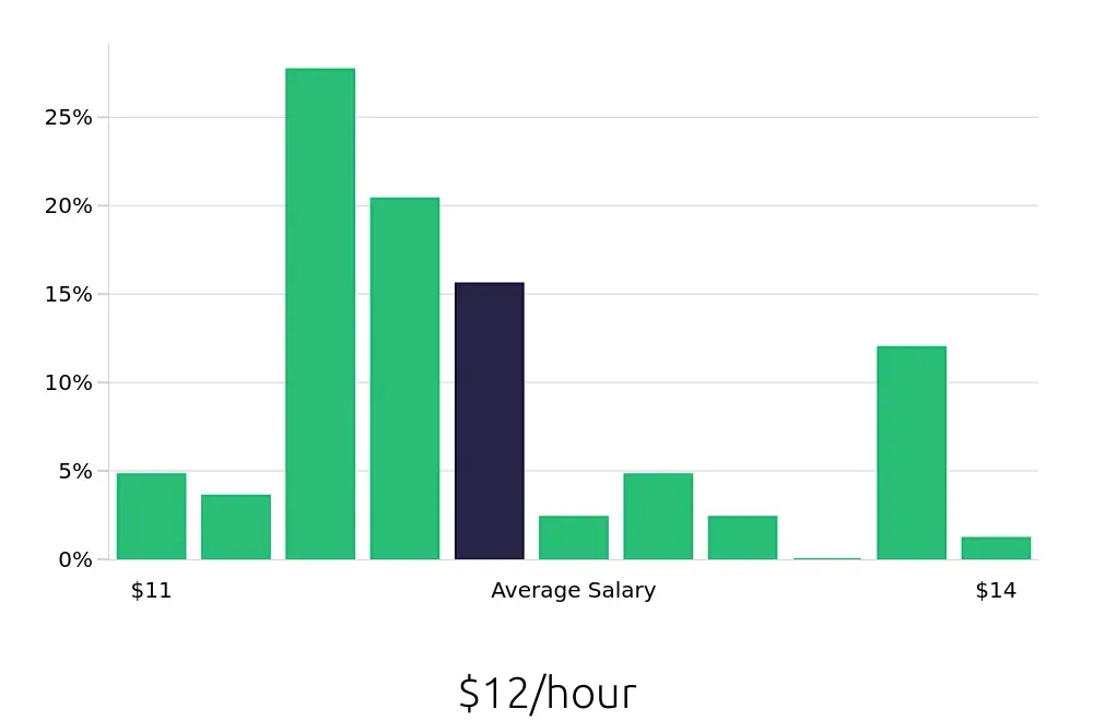 Graph depicting the hourly salary distribution for To Go Specialist jobs in Staunton, VA, showing an average salary of $12 with varying distribution percentages across salary ranges.