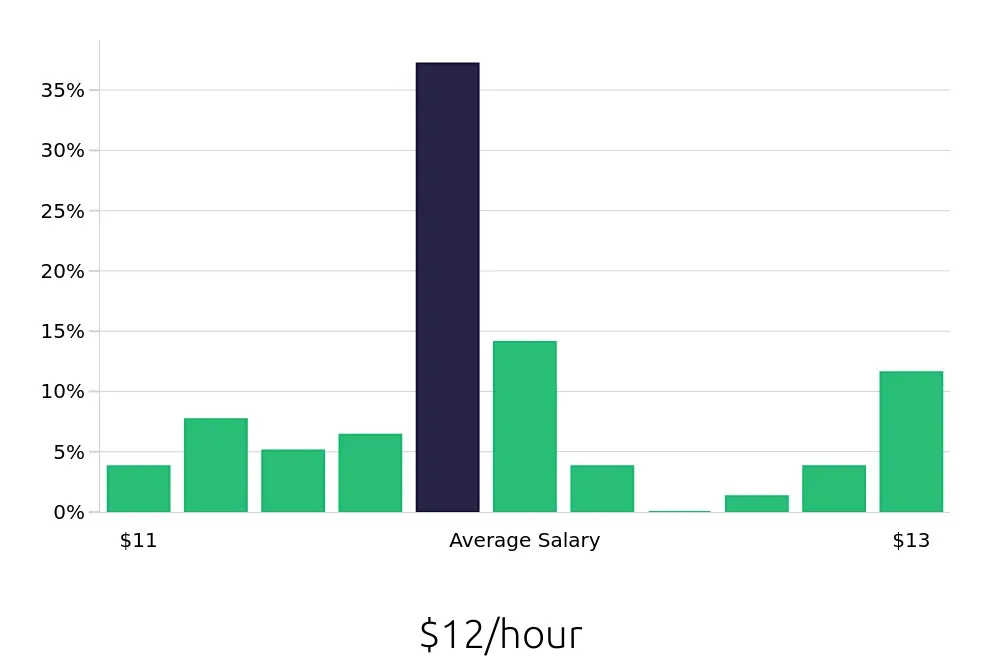 Graph depicting the hourly salary distribution for To Go Specialist jobs in Temple, TX, showing an average salary of $12 with varying distribution percentages across salary ranges.