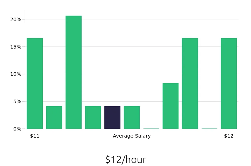 Graph depicting the hourly salary distribution for To Go Specialist jobs in Terrell, TX, showing an average salary of $12 with varying distribution percentages across salary ranges.