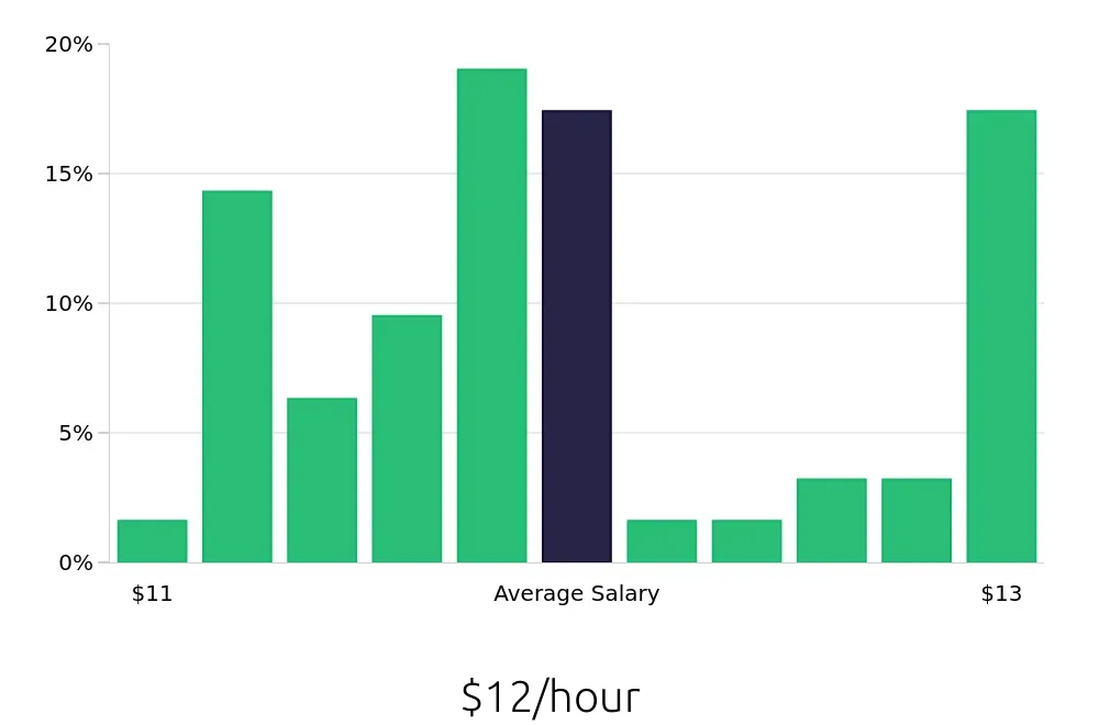 Graph depicting the hourly salary distribution for To Go Specialist jobs in Texarkana, TX, showing an average salary of $12 with varying distribution percentages across salary ranges.