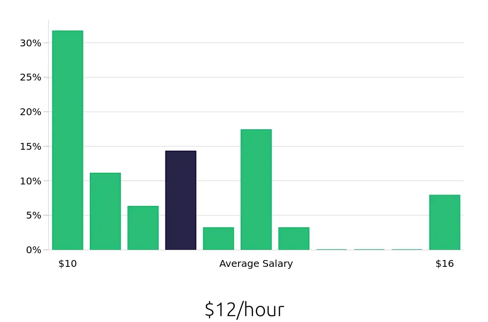 Graph depicting the hourly salary distribution for To Go Specialist jobs in Tifton, GA, showing an average salary of $12 with varying distribution percentages across salary ranges.