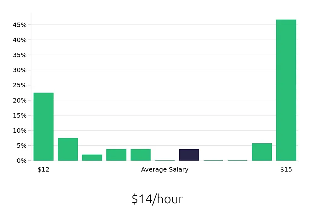 Graph depicting the hourly salary distribution for To Go Specialist jobs in Topeka, KS, showing an average salary of $14 with varying distribution percentages across salary ranges.