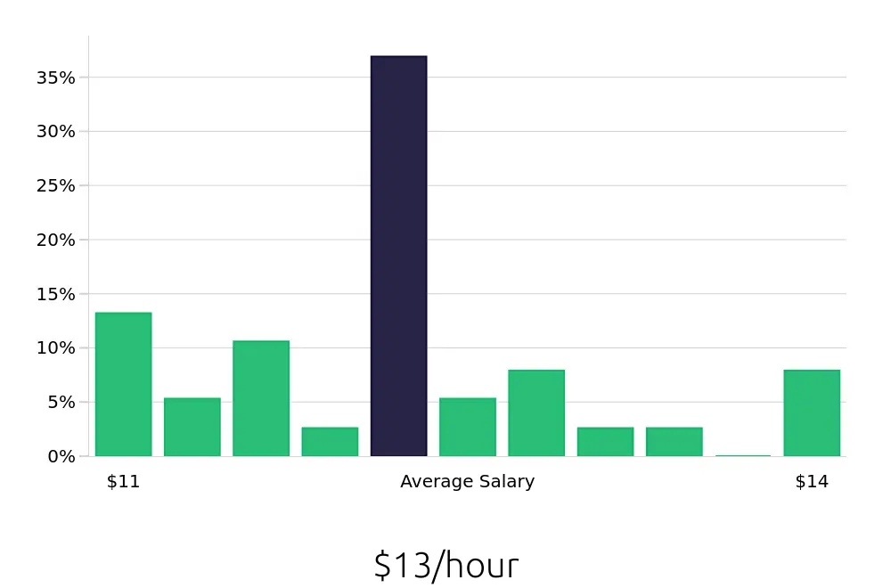 Graph depicting the hourly salary distribution for To Go Specialist jobs in Uniontown, PA, showing an average salary of $13 with varying distribution percentages across salary ranges.