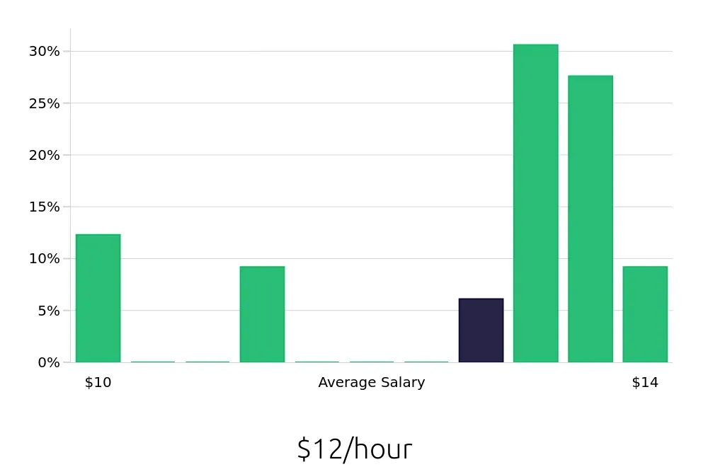 Graph depicting the hourly salary distribution for To Go Specialist jobs in Valrico, FL, showing an average salary of $12 with varying distribution percentages across salary ranges.