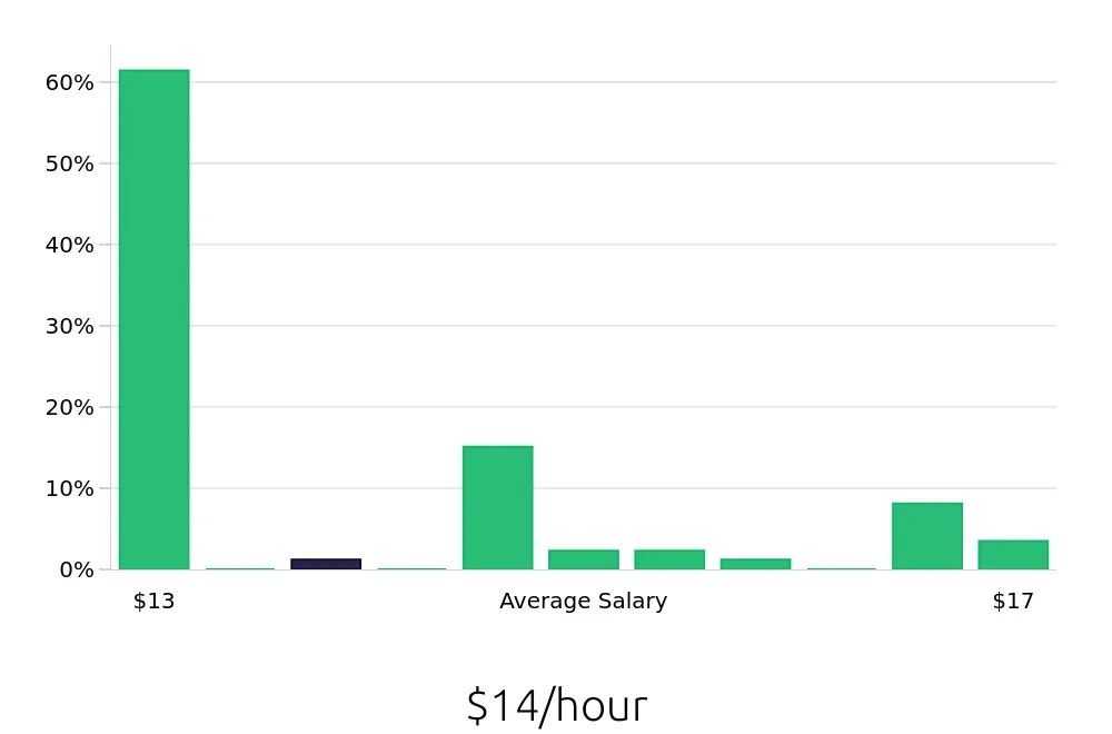 Graph depicting the hourly salary distribution for To Go Specialist jobs in Vestal, NY, showing an average salary of $14 with varying distribution percentages across salary ranges.