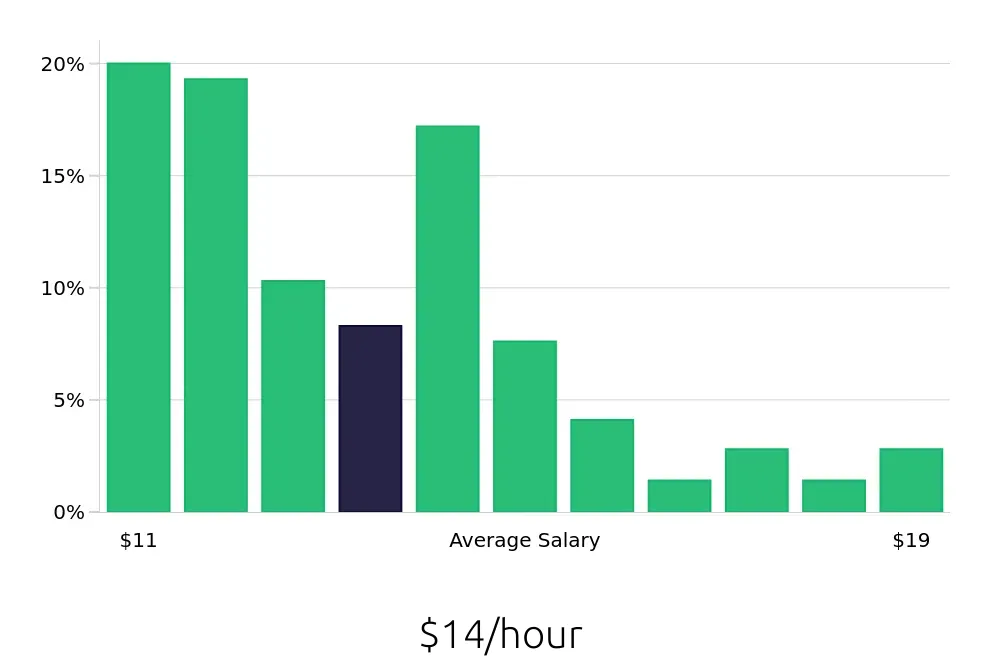 Graph depicting the hourly salary distribution for To Go Specialist jobs in Virginia Beach, VA, showing an average salary of $14 with varying distribution percentages across salary ranges.