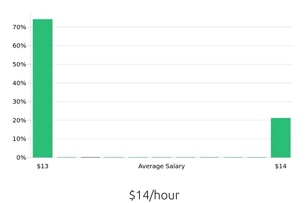 Graph depicting the hourly salary distribution for To Go Specialist jobs in Wallingford, CT, showing an average salary of $14 with varying distribution percentages across salary ranges.