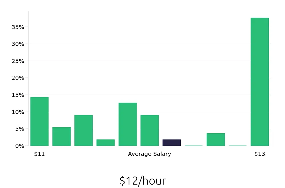 Graph depicting the hourly salary distribution for To Go Specialist jobs in Warner Robins, GA, showing an average salary of $12 with varying distribution percentages across salary ranges.