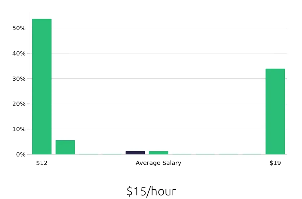 Graph depicting the hourly salary distribution for To Go Specialist jobs in Warwick, RI, showing an average salary of $15 with varying distribution percentages across salary ranges.