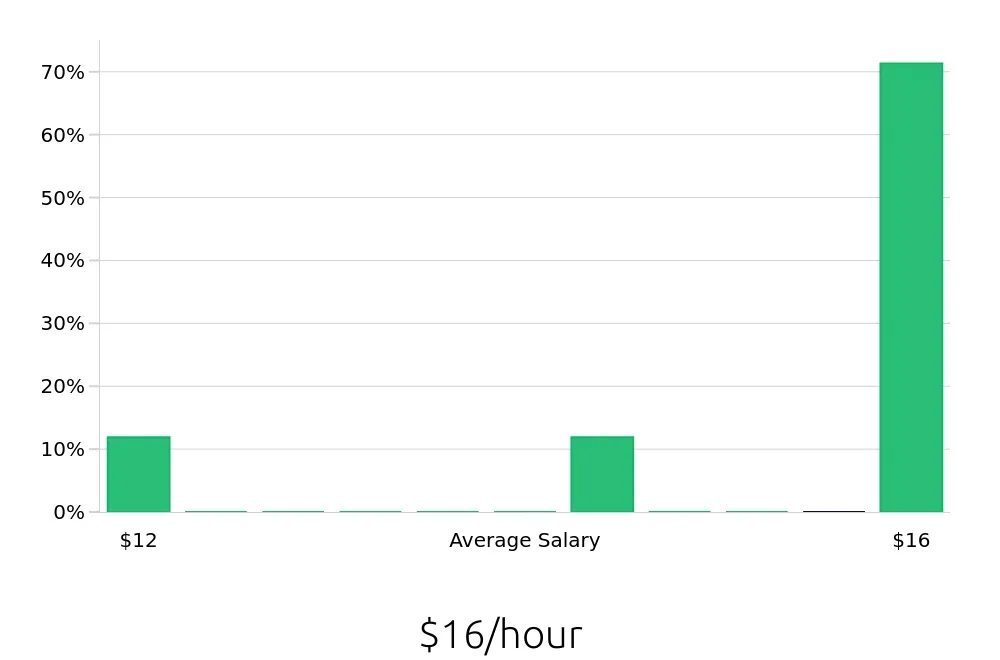 Graph depicting the hourly salary distribution for To Go Specialist jobs in Wheat Ridge, CO, showing an average salary of $16 with varying distribution percentages across salary ranges.
