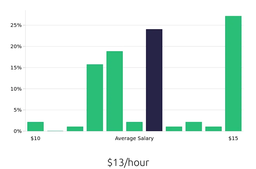 Graph depicting the hourly salary distribution for To Go Specialist jobs in Wichita, KS, showing an average salary of $13 with varying distribution percentages across salary ranges.