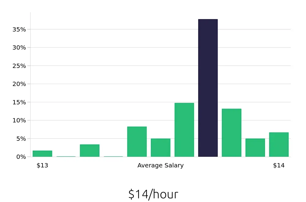 Graph depicting the hourly salary distribution for To Go Specialist jobs in Woodbury, MN, showing an average salary of $14 with varying distribution percentages across salary ranges.